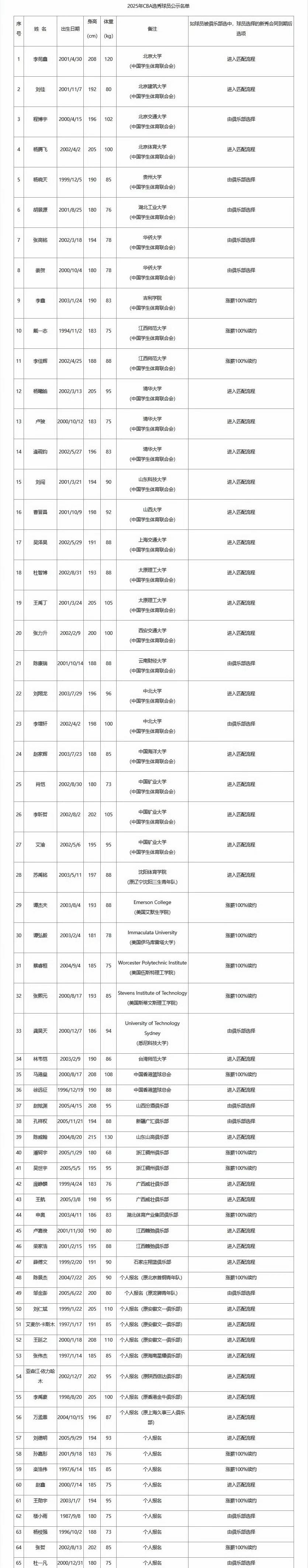 2025年CBA选秀大会落户青岛时间为7月26日