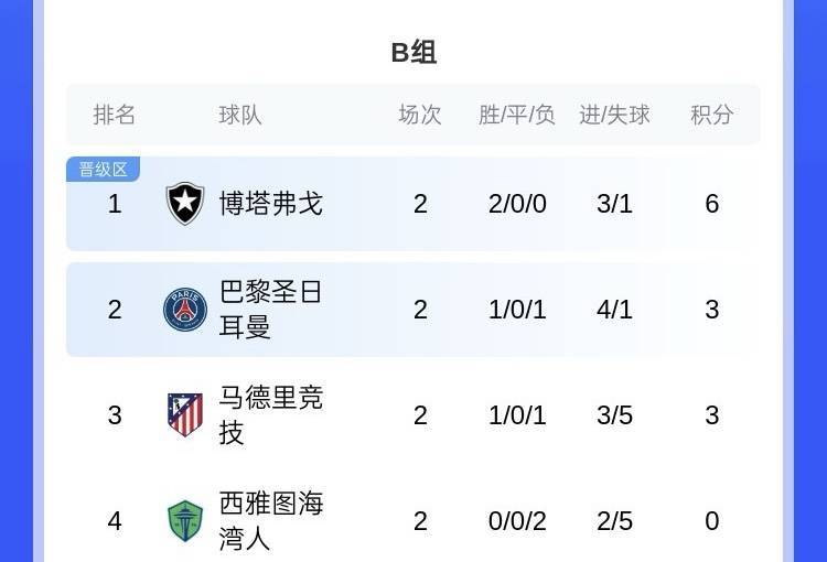 2025世俱杯B组巡礼死亡之组决斗巴黎力压马竞